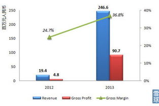 乐逗游戏IPO财务分析 双轮驱动下的营收结构