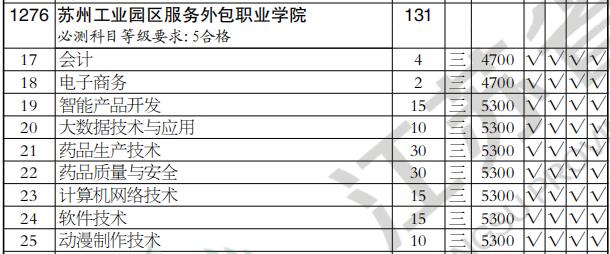 苏州工业园区服务外包职业学院2020年高职(专科)批在江苏招生计划(理科类)——软件外包服务专业解析